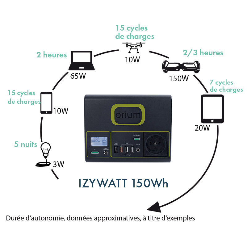 STATION ÉLECTRIQUE PORTABLE IZYWATT 150